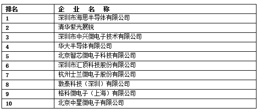 闖不過IPO大關(guān)的中國芯 70家上市公司總市值難敵英特爾，集成電路設(shè)計之困
