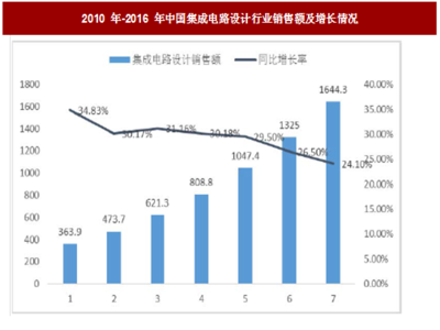 2018年我國集成電路設(shè)計行業(yè)產(chǎn)業(yè)規(guī)模、地域分布及企業(yè)情況分析