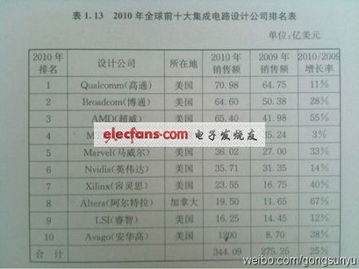 2010年全球十大集成電路設計公司排名及軟件開發(fā)趨勢